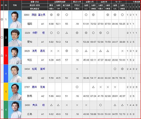 a.桐生競艇12R